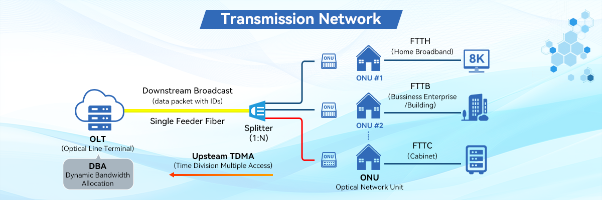 Passive Optical Network Rede óptica passiva