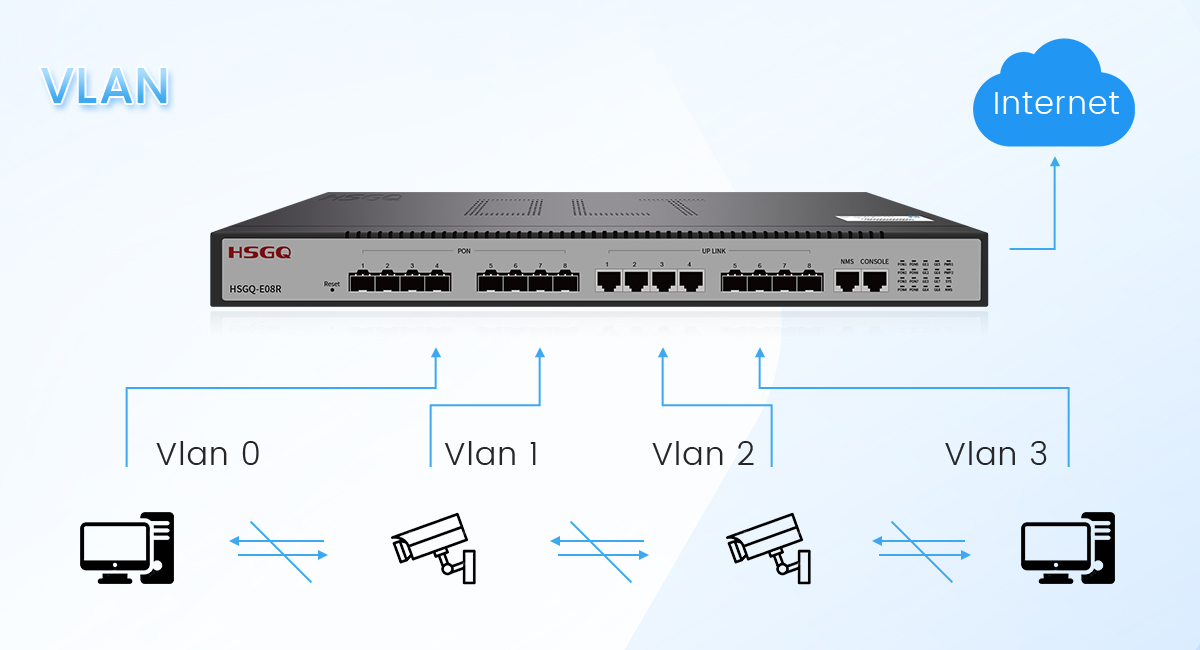 WiFi Epon OLT