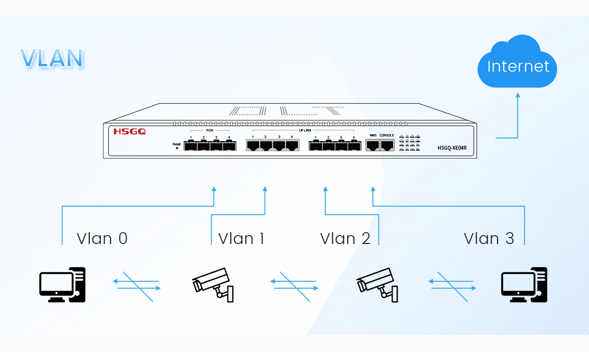 4 portas EPON OLT