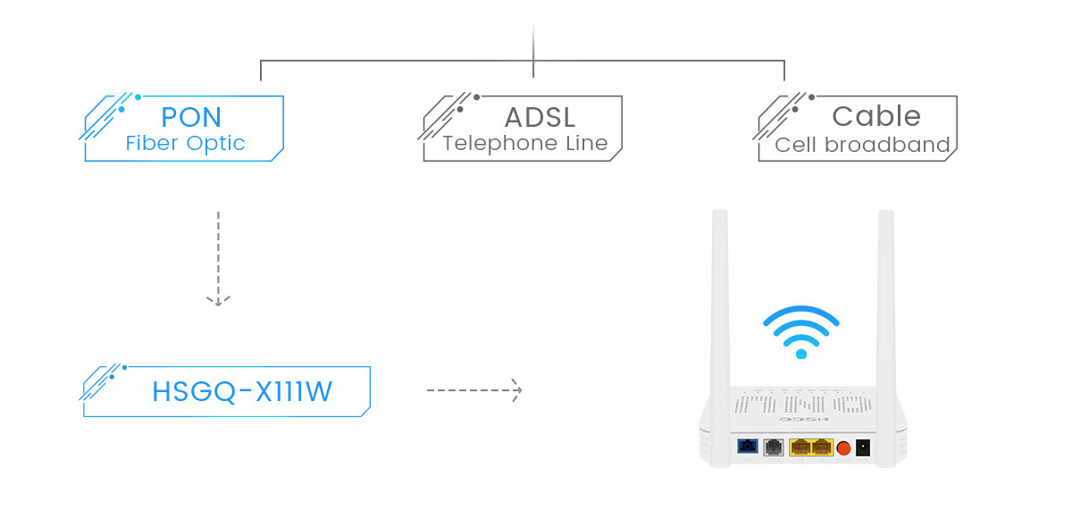 WiFi 4 ONU