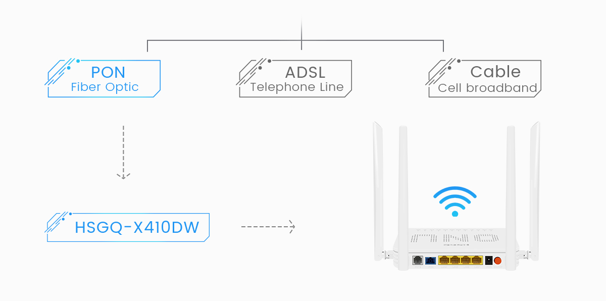 Gigabit WiFi5 ONU-5 de banda dupla